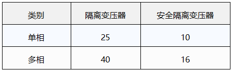 隔离变压器与安全隔离变压器的额定容量限值(kVA) 隔离变压器与安全隔离变压器的额定容量限值(kVA)