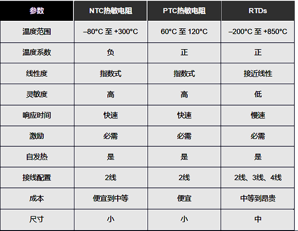 热电阻、NTC和PTC热敏电阻的优缺点