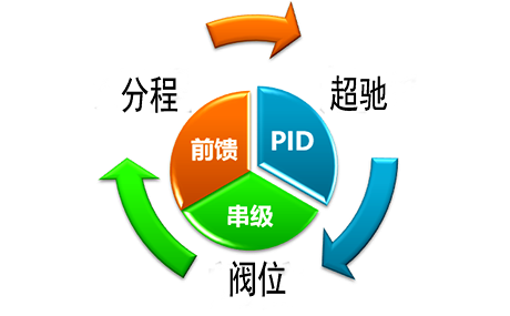 复杂控制 复杂控制