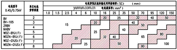 电线穿低压流体输送用焊接钢管最小管径 电线穿低压流体输送用焊接钢管最小管径