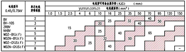 电线穿可弯曲金属导管最小管径 电线穿可弯曲金属导管最小管径