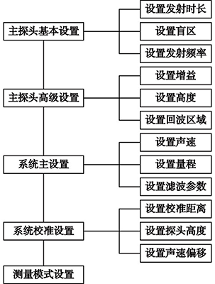 外贴式超声波液位计软件设置流程图 外贴式超声波液位计软件设置流程图