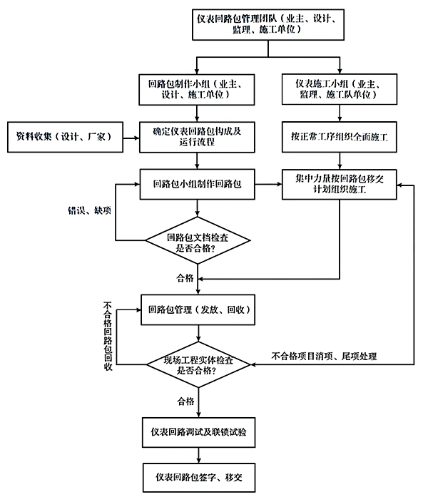 仪表回路包施工流程图 仪表回路包施工流程图