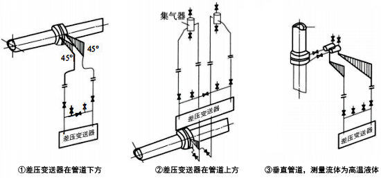 被测流体为清洁液体时，差压信号管路的安装方式