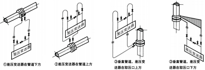 被测流体为清洁干气体时，差压信号管路的安装方式