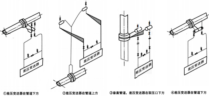 被测流体为水蒸气时，差压变送器管路的安装方式