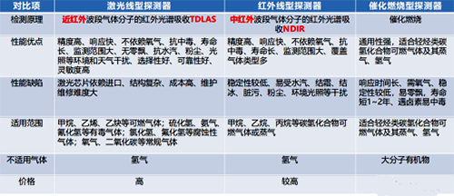 红外可燃气体探测器、非色散红外(NDIR)气体探测器和激光气体探测器技术经济综合对比