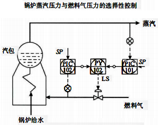 锅炉蒸汽压力与燃料气压的选择性控制 锅炉蒸汽压力与燃料气压的选择性控制