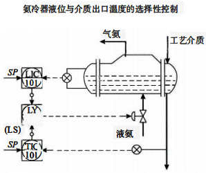 氨冷器液位与介质出口温度的选择性控制 氨冷器液位与介质出口温度的选择性控制
