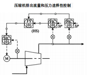 压缩机排除流量和压力选择性控制 压缩机排除流量和压力选择性控制
