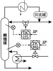 塔顶、塔底温度控制