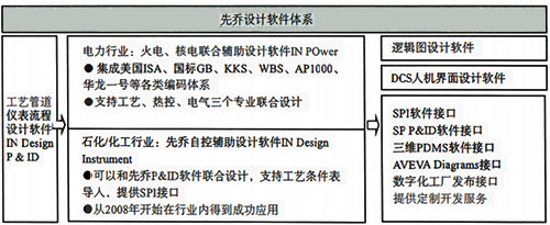 先乔自控辅助设计软件体系结构 先乔自控辅助设计软件体系结构