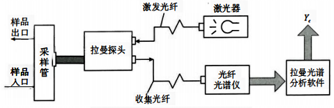 拉曼光谱仪工作原理 拉曼光谱仪工作原理