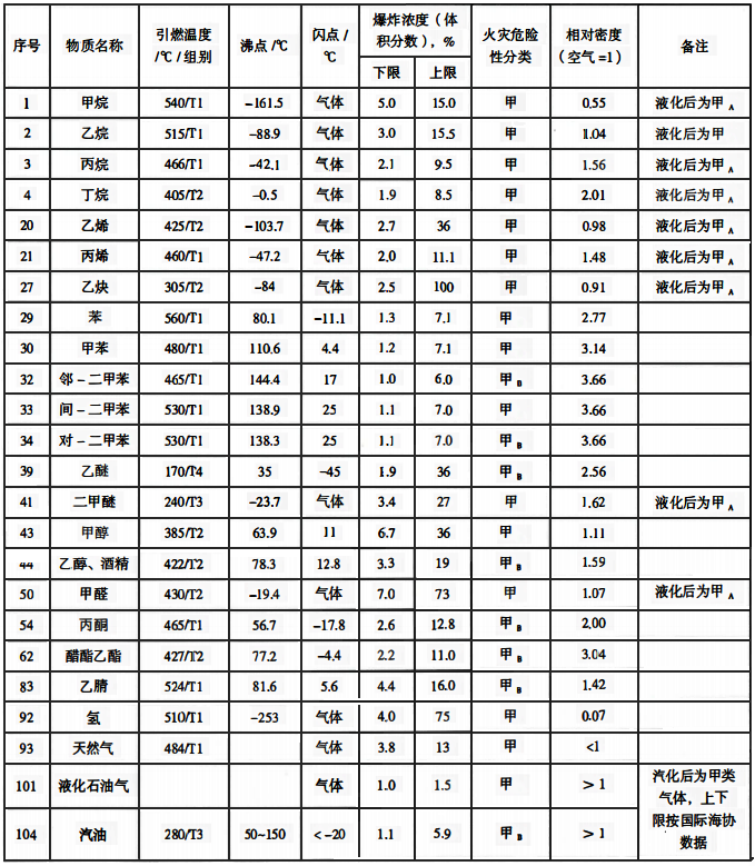 可燃气体、蒸气特性