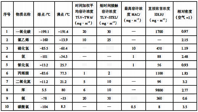 有毒气体、蒸气特性表