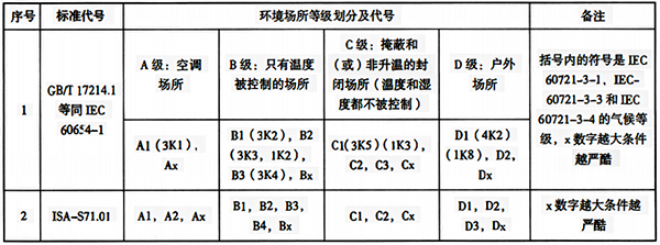 按气候条件确定的环境场所等级划分 按气候条件确定的环境场所等级划分