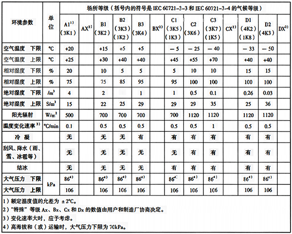 各场所等级的气候条件参数和严醋度 各场所等级的气候条件参数和严醋度