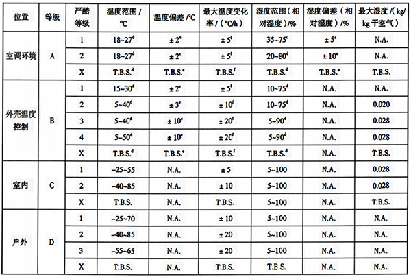 各场所等级的气候条件参数和严酷度 各场所等级的气候条件参数和严酷度