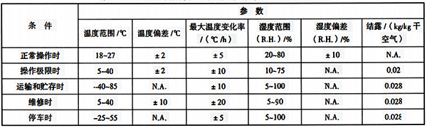 设备所需要的气候条件等级和严酷度示例按动力因素确定的场所等级 设备所需要的气候条件等级和严酷度示例按动力因素确定的场所等级