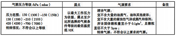 气源压力等级及质量要求 气源压力等级及质量要求