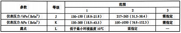 ISA-S71.02中规定的气源分级 ISA-S71.02中规定的气源分级