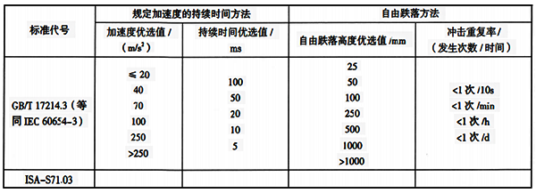 冲击等级及优选值表 冲击等级及优选值表