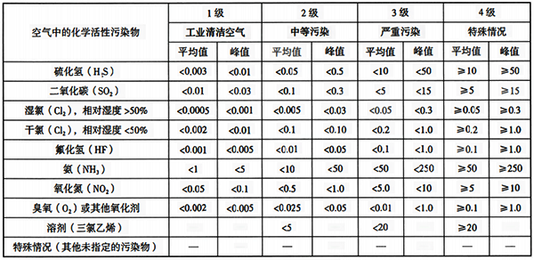 化学活性污染物的等级 化学活性污染物的等级