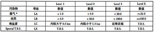 ISA-S71.03中规定的液体化学品污染物分类 ISA-S71.03中规定的液体化学品污染物分类