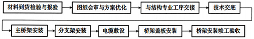 槽盒、桥架安装流程