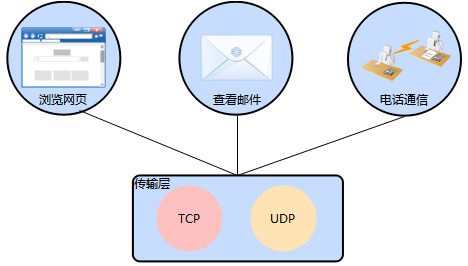 通过TCP协议和UDP协议来传输数据 通过TCP协议和UDP协议来传输数据