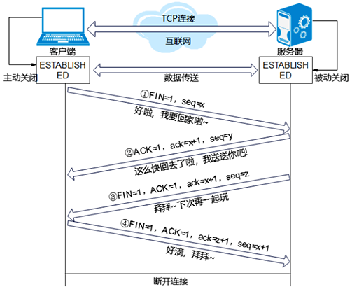 TCP客户端与TCP服务器需要通过四次会话断开连接 TCP客户端与TCP服务器需要通过四次会话断开连接