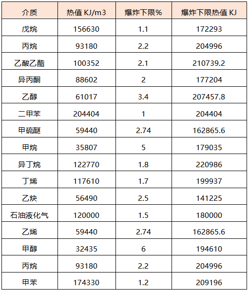 各种气体燃烧热值 各种气体燃烧热值