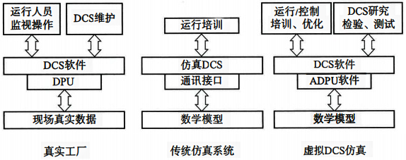 传统仿真机与虚拟DCS仿真机比较 传统仿真机与虚拟DCS仿真机比较