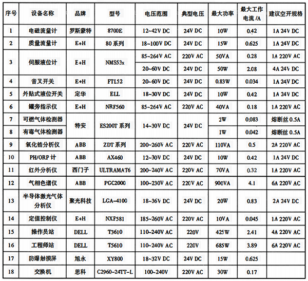 常见测量和控制仪表功率 常见测量和控制仪表功率
