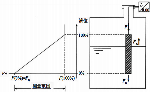 浮筒液位计测量原理 浮筒液位计测量原理