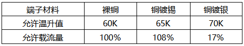 相同规格的裸铜、铜镀锡、铜镀银端子的载流能力对比