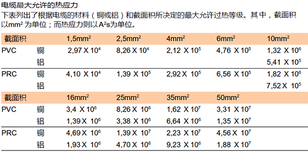 电缆最大允许的热应力 电缆最大允许的热应力