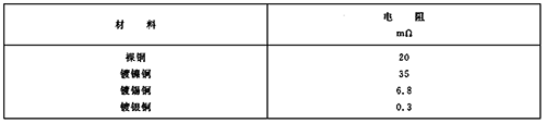 裸铜、镀镍铜、镀锡铜和镀银铜连接在接触压力10N和暴露在周围空气中1000h后的接触电阻值