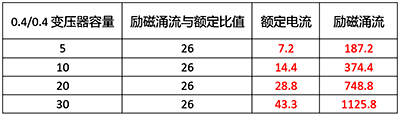 选用放大电流等级的D型断路器，虽然可以避免断路器误动作，但变压器没有过载?；?。