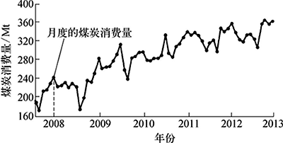 2008~2013年中国煤炭消费曲线示意 2008~2013年中国煤炭消费曲线示意