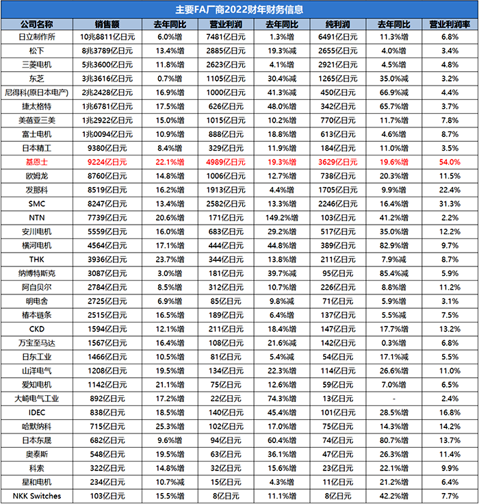 日本工业自动化制造商2022财年财务信息 日本工业自动化制造商2022财年财务信息