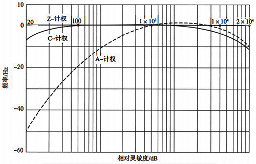 A、 C、Z三种频率计权方式的曲线示意