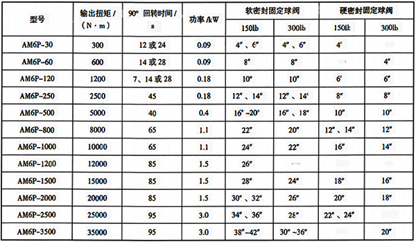 部分口径、 压力等级角行程阀门与智能电动执行机构选型参考表