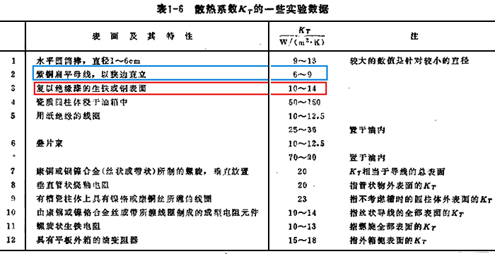 复以绝缘漆的铜表面综合散热系数Kt为10~14，而紫铜扁平母线的综合散热系数Kt为6~9