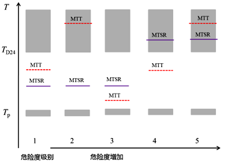 根据Tp、MTSR、MTT和TD244个温度水平对危险度分级