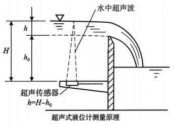 超声式液位计测量原理 超声式液位计测量原理