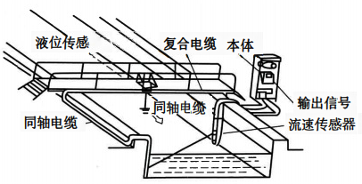 流速-水位明渠流量计工作原理 流速-水位明渠流量计工作原理