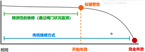 阀门主动维修与被动维修 阀门主动维修与被动维修