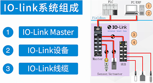IO-Link应用框图 IO-Link应用框图