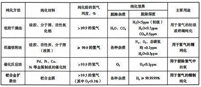 常用的氢气的纯化方法、纯化效果和主要用途